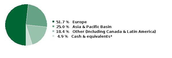fund holdings
